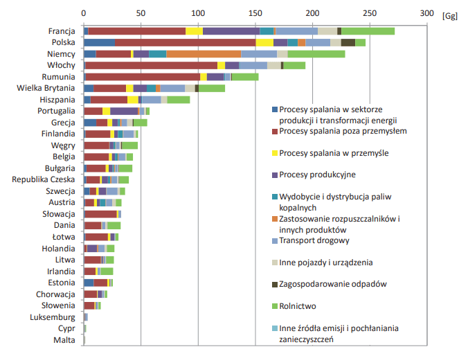 Wielkość emisji pyłu PM10 z poszczególnych sektorów w krajach Unii Europejskiej w roku 2013